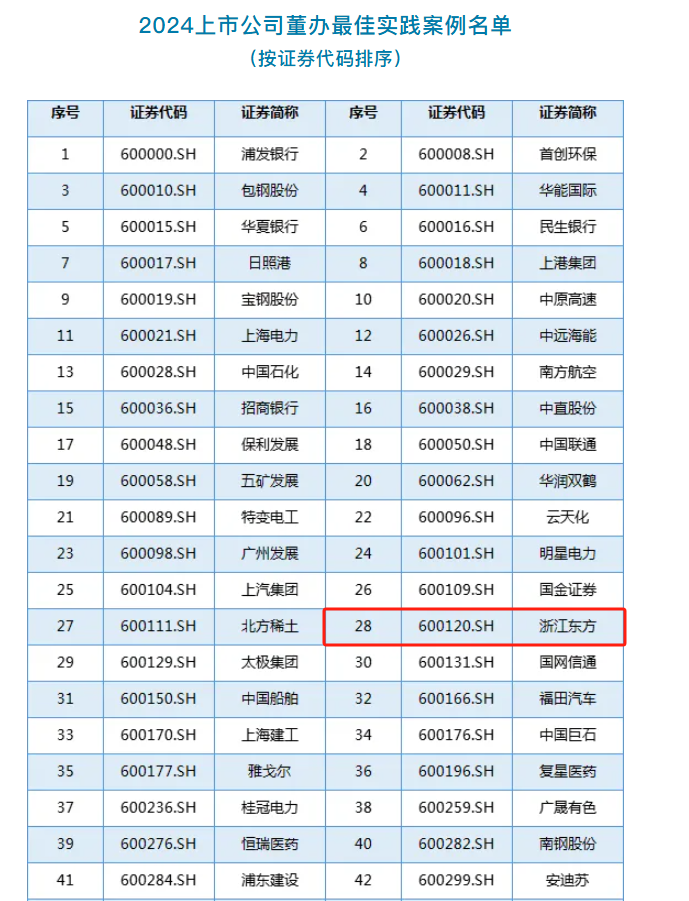 Zhejiang ロト 3 予想 3 予想は、中国上場企業協会の「取締役と事務所の2024年のベストプラクティスケース」を獲得しました。